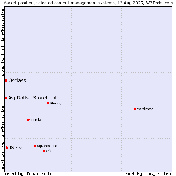 Market position of IServ vs. Osclass vs. AspDotNetStorefront