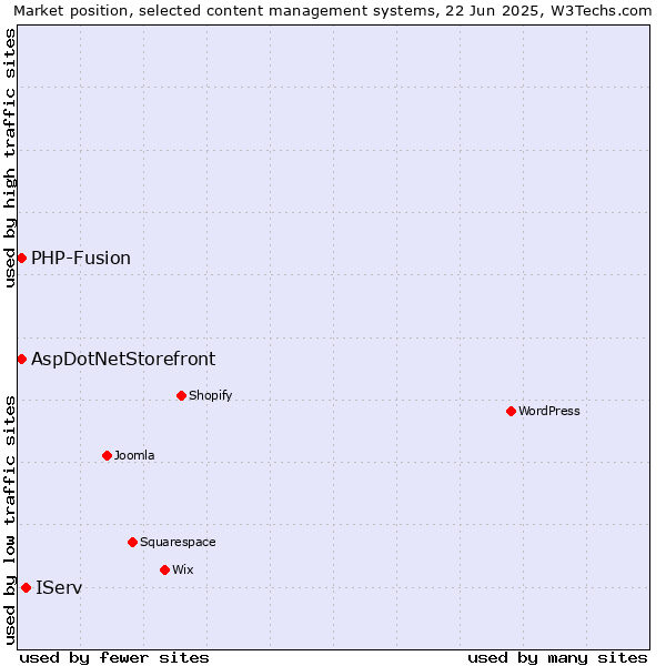 Market position of IServ vs. AspDotNetStorefront vs. PHP-Fusion