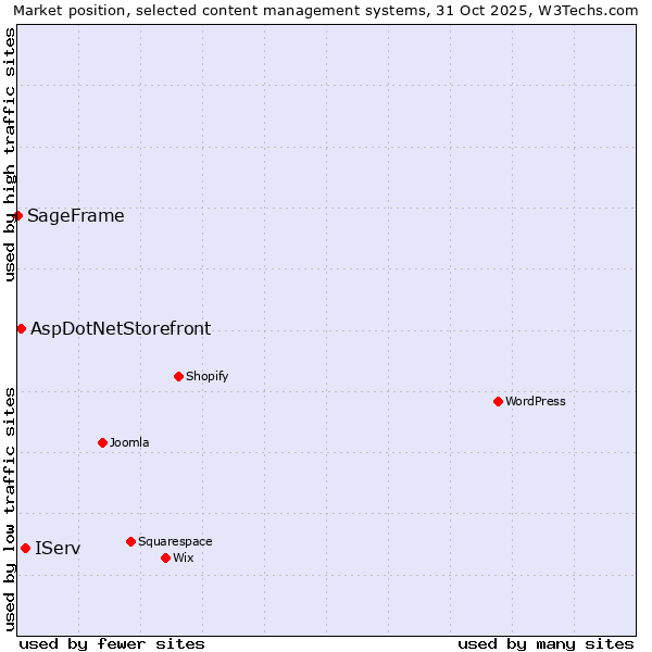 Market position of IServ vs. AspDotNetStorefront vs. SageFrame