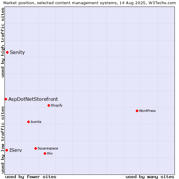 Market position of Sanity vs. IServ vs. AspDotNetStorefront