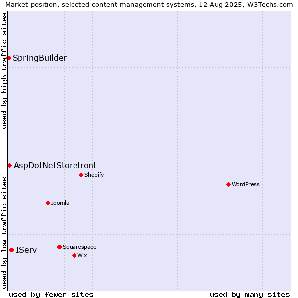 Market position of IServ vs. AspDotNetStorefront vs. SpringBuilder