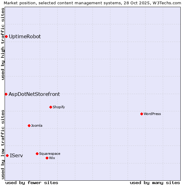 Market position of IServ vs. UptimeRobot vs. AspDotNetStorefront