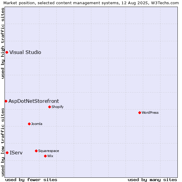 Market position of IServ vs. Visual Studio vs. AspDotNetStorefront