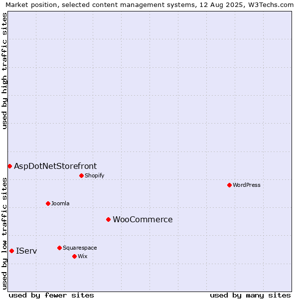 Market position of WooCommerce vs. IServ vs. AspDotNetStorefront
