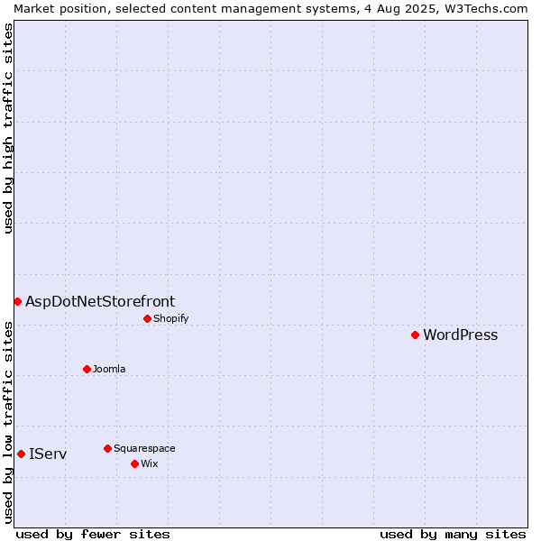 Market position of WordPress vs. IServ vs. AspDotNetStorefront