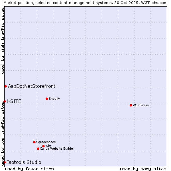 Market position of AspDotNetStorefront vs. i-SITE vs. Isotools Studio