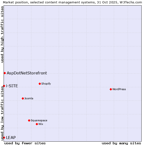 Market position of AspDotNetStorefront vs. LEAP vs. i-SITE