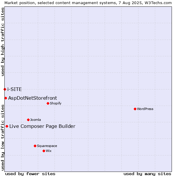 Market position of Live Composer Page Builder vs. AspDotNetStorefront vs. i-SITE