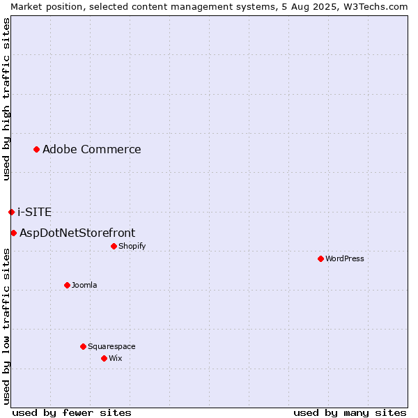 Market position of Adobe Commerce vs. AspDotNetStorefront vs. i-SITE