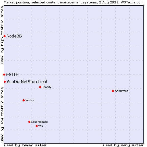Market position of AspDotNetStorefront vs. NodeBB vs. i-SITE