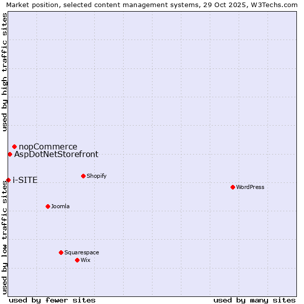 Market position of nopCommerce vs. AspDotNetStorefront vs. i-SITE