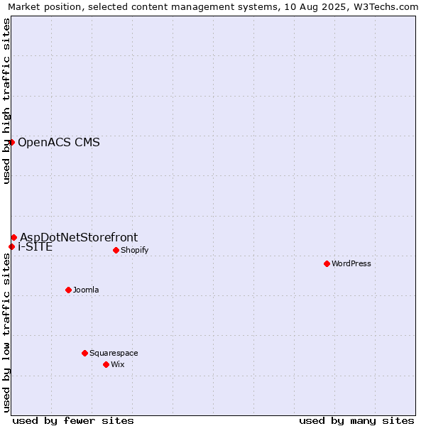 Market position of AspDotNetStorefront vs. OpenACS CMS vs. i-SITE