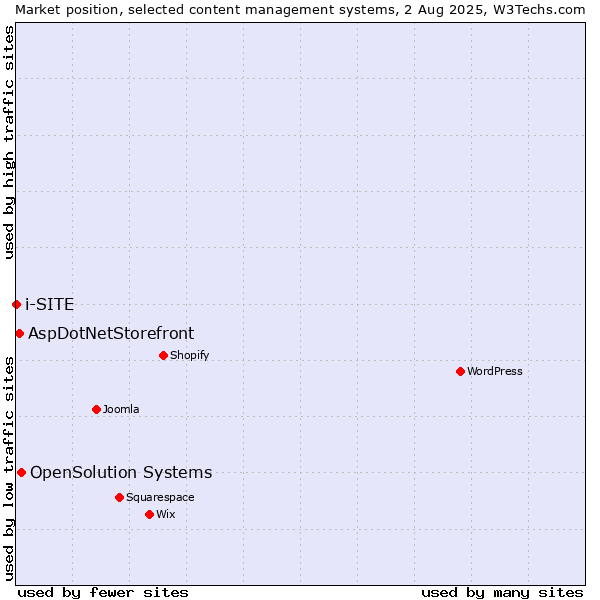 Market position of OpenSolution Systems vs. AspDotNetStorefront vs. i-SITE
