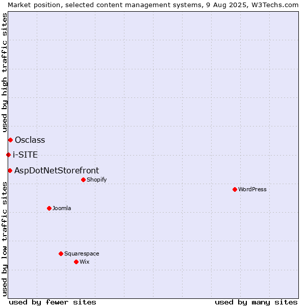 Market position of Osclass vs. AspDotNetStorefront vs. i-SITE