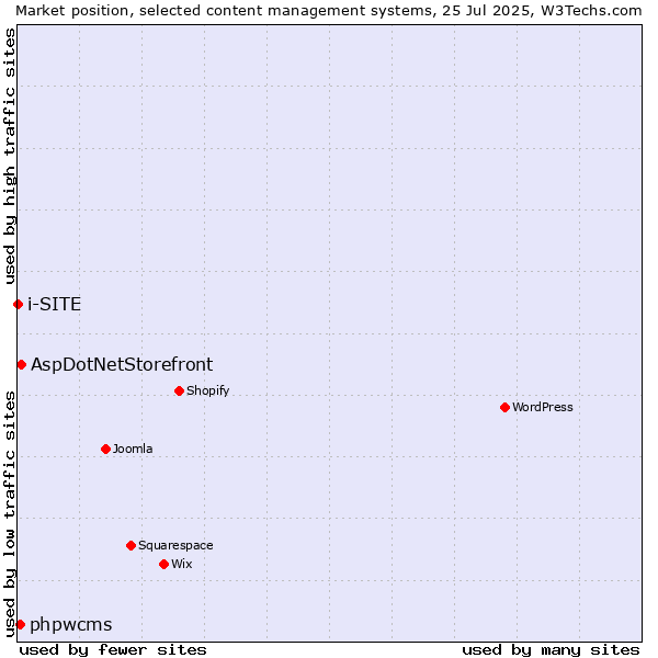 Market position of AspDotNetStorefront vs. phpwcms vs. i-SITE