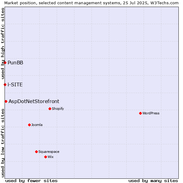 Market position of AspDotNetStorefront vs. PunBB vs. i-SITE