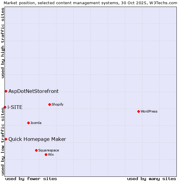 Market position of Quick Homepage Maker vs. AspDotNetStorefront vs. i-SITE