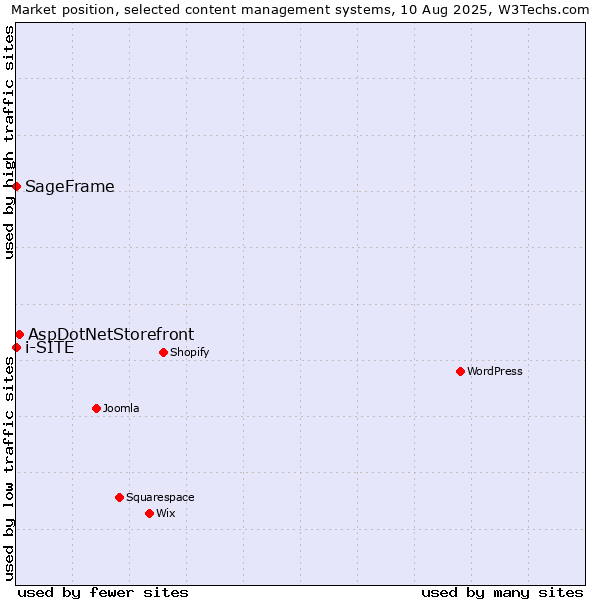 Market position of AspDotNetStorefront vs. SageFrame vs. i-SITE