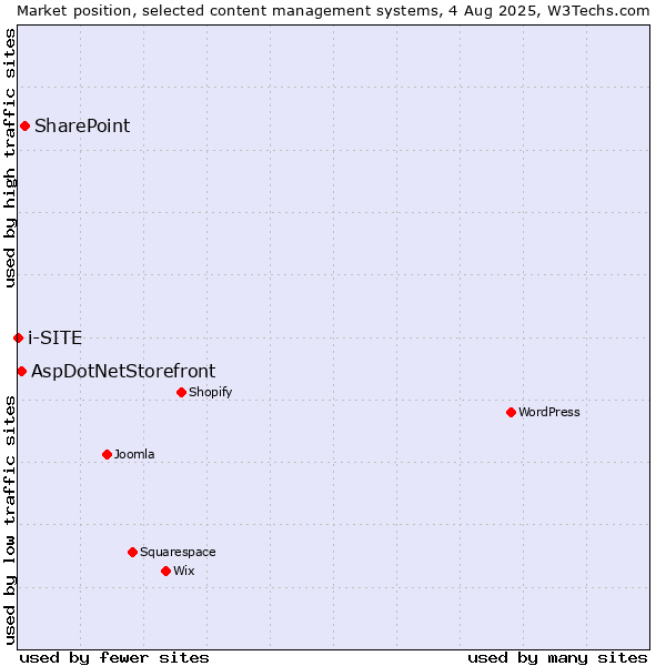 Market position of SharePoint vs. AspDotNetStorefront vs. i-SITE