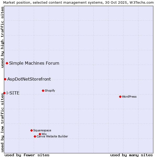 Market position of Simple Machines Forum vs. AspDotNetStorefront vs. i-SITE