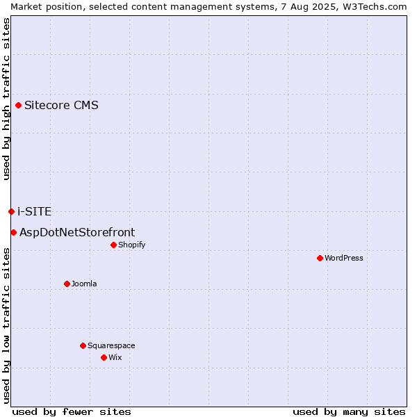 Market position of Sitecore CMS vs. AspDotNetStorefront vs. i-SITE