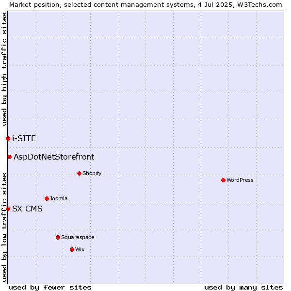 Market position of AspDotNetStorefront vs. SX CMS vs. i-SITE