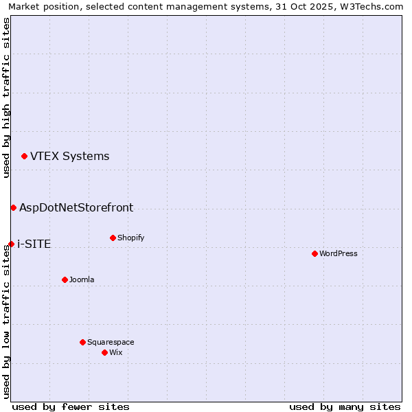 Market position of VTEX Systems vs. AspDotNetStorefront vs. i-SITE