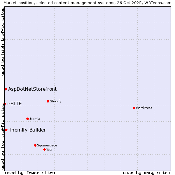Market position of Themify Builder vs. AspDotNetStorefront vs. i-SITE