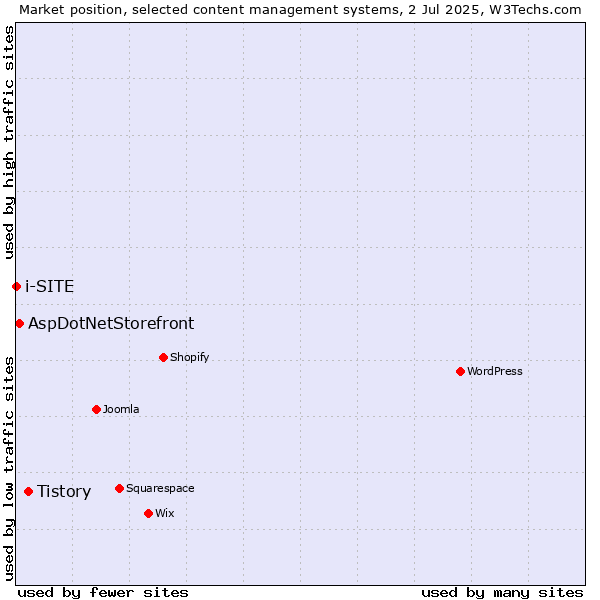Market position of Tistory vs. AspDotNetStorefront vs. i-SITE