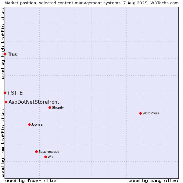 Market position of AspDotNetStorefront vs. Trac vs. i-SITE