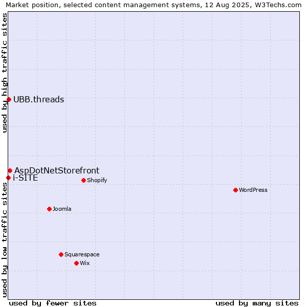 Market position of AspDotNetStorefront vs. UBB.threads vs. i-SITE