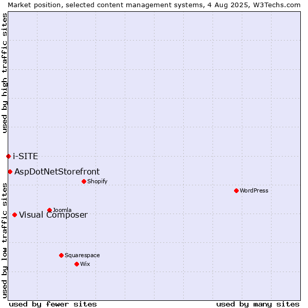 Market position of Visual Composer vs. AspDotNetStorefront vs. i-SITE