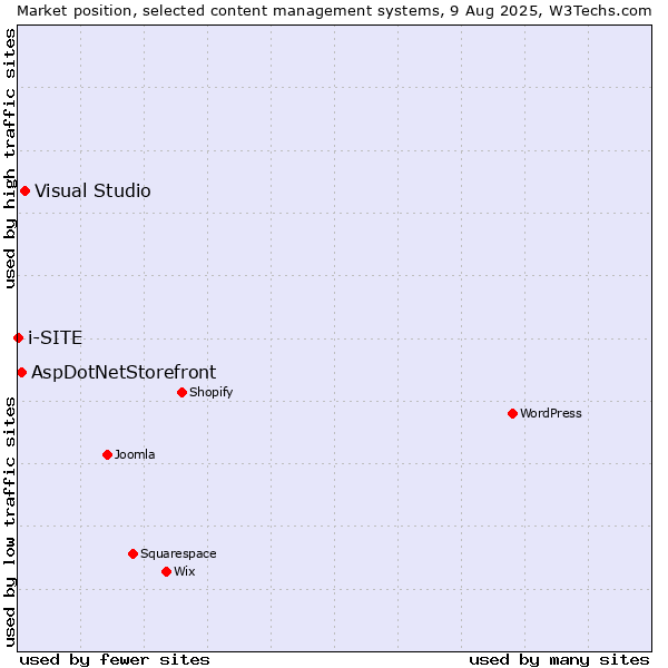 Market position of Visual Studio vs. AspDotNetStorefront vs. i-SITE