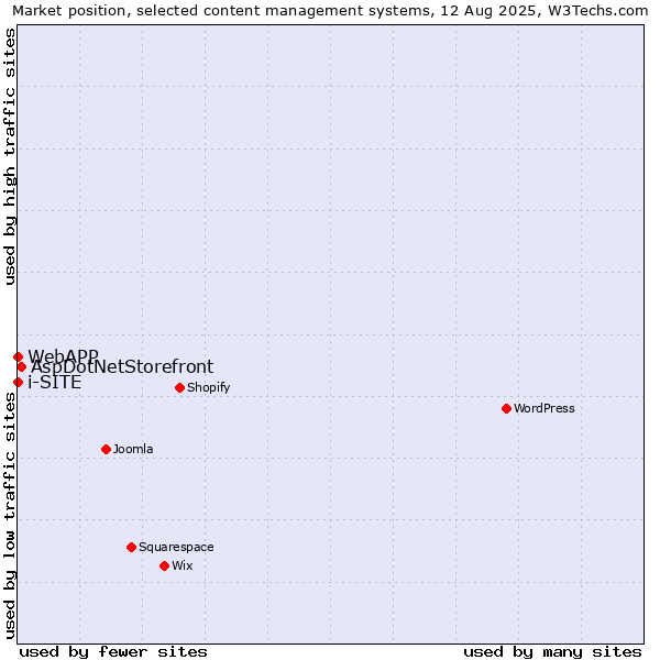 Market position of AspDotNetStorefront vs. i-SITE vs. WebAPP