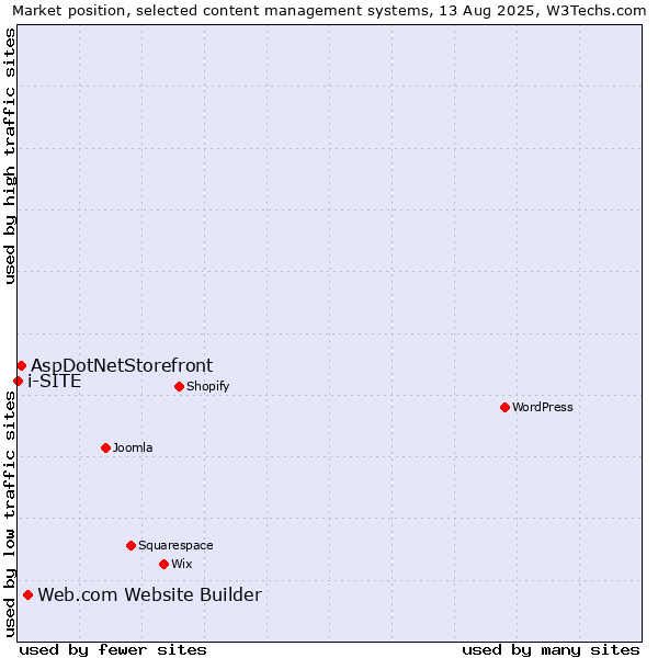 Market position of Web.com Website Builder vs. AspDotNetStorefront vs. i-SITE