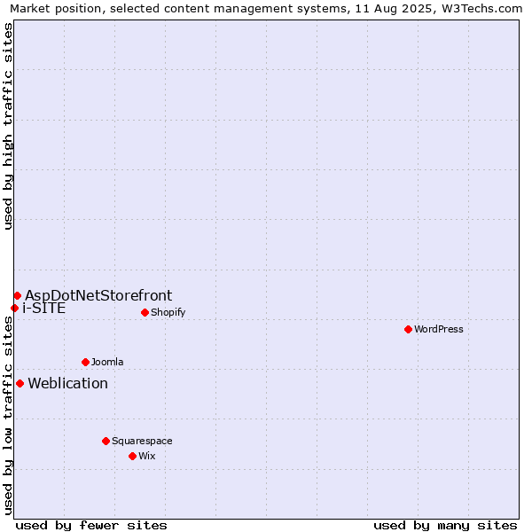 Market position of Weblication vs. AspDotNetStorefront vs. i-SITE