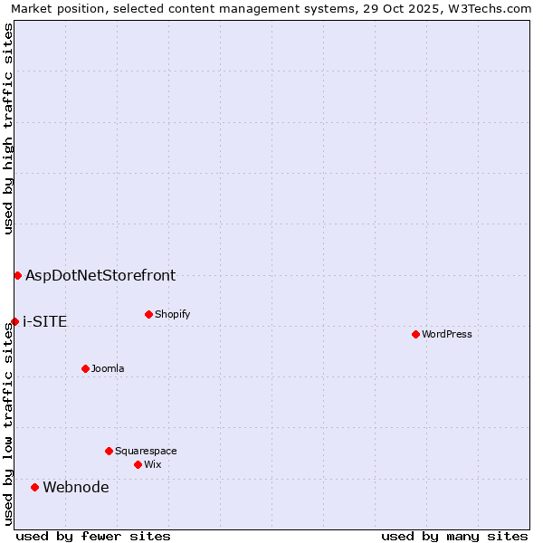 Market position of Webnode vs. AspDotNetStorefront vs. i-SITE