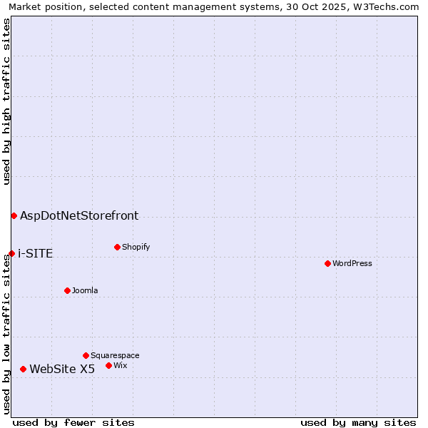 Market position of WebSite X5 vs. AspDotNetStorefront vs. i-SITE