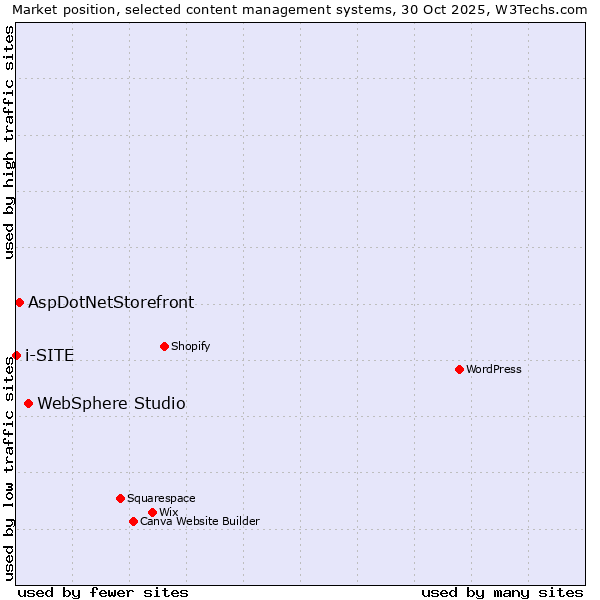 Market position of WebSphere Studio vs. AspDotNetStorefront vs. i-SITE