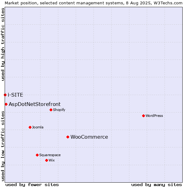 Market position of WooCommerce vs. AspDotNetStorefront vs. i-SITE