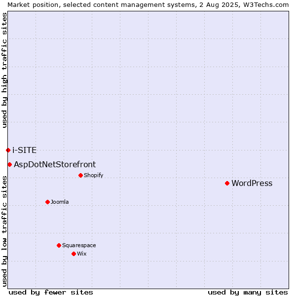 Market position of WordPress vs. AspDotNetStorefront vs. i-SITE