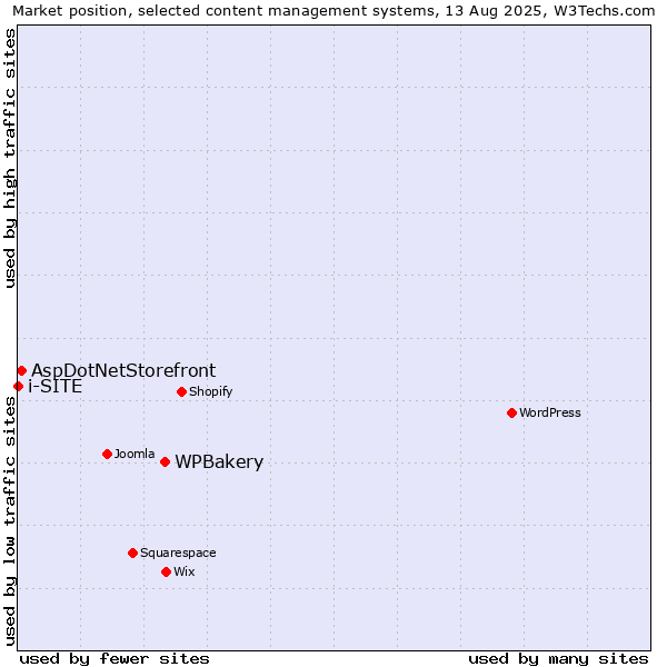 Market position of WPBakery vs. AspDotNetStorefront vs. i-SITE