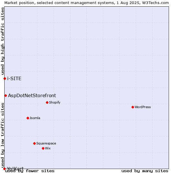 Market position of AspDotNetStorefront vs. i-SITE vs. Yo!Kart