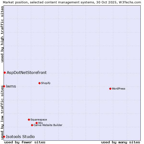 Market position of AspDotNetStorefront vs. iwms vs. Isotools Studio