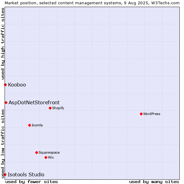 Market position of AspDotNetStorefront vs. Kooboo vs. Isotools Studio