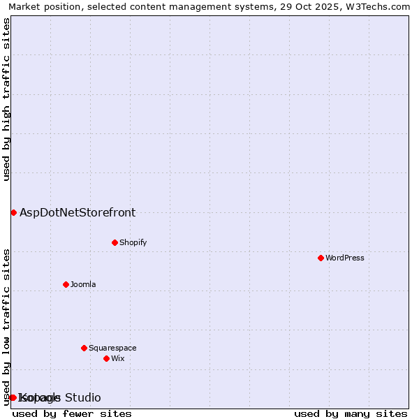 Market position of Kopage vs. AspDotNetStorefront vs. Isotools Studio