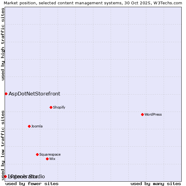 Market position of AspDotNetStorefront vs. LPgenerator vs. Isotools Studio