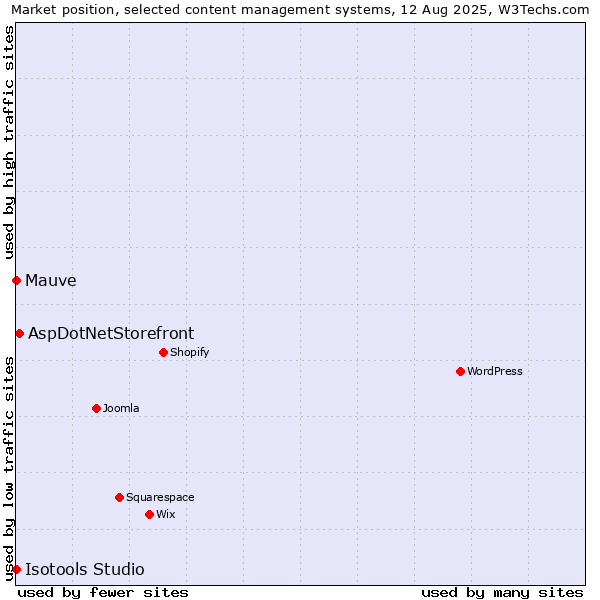 Market position of AspDotNetStorefront vs. Mauve vs. Isotools Studio