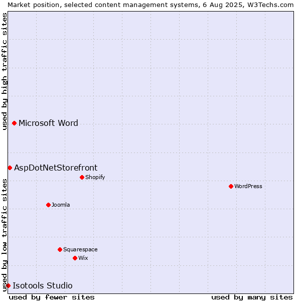Market position of Microsoft Word vs. AspDotNetStorefront vs. Isotools Studio