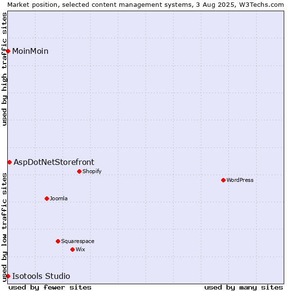 Market position of AspDotNetStorefront vs. MoinMoin vs. Isotools Studio